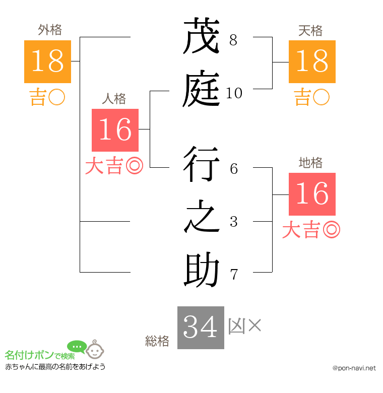 茂庭 行之助さんの姓名判断結果