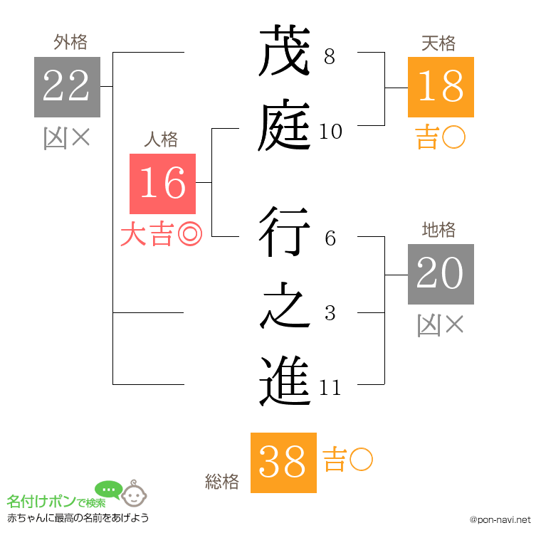 茂庭 行之進さんの姓名判断結果