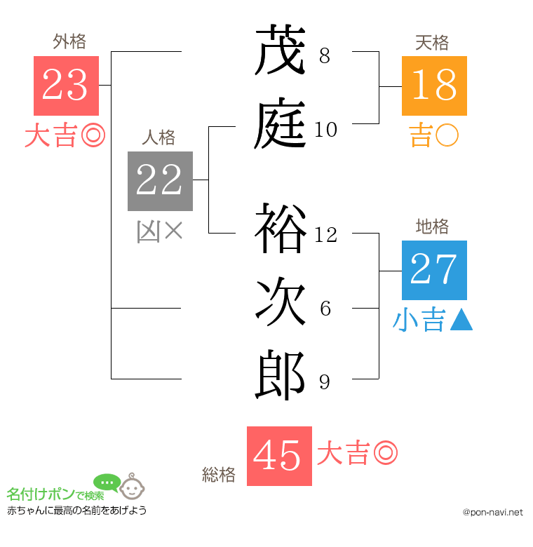 茂庭 裕次郎さんの姓名判断結果