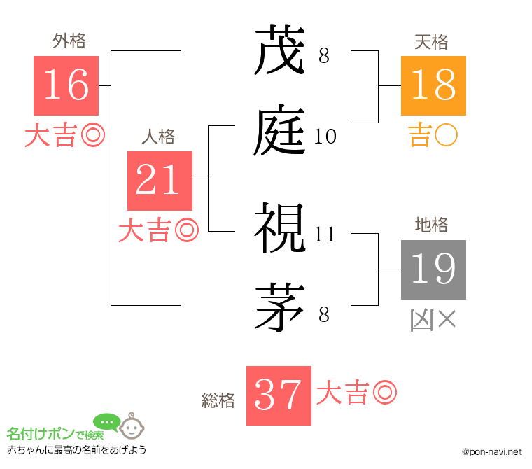 茂庭 視茅さんの姓名判断結果
