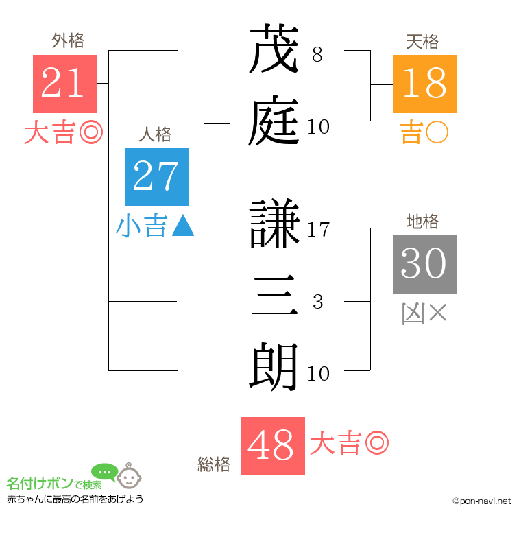 茂庭 謙三朗さんの姓名判断結果