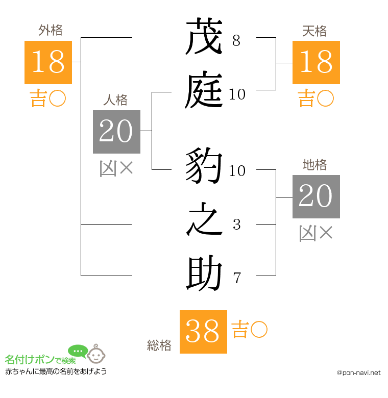 茂庭 豹之助さんの姓名判断結果
