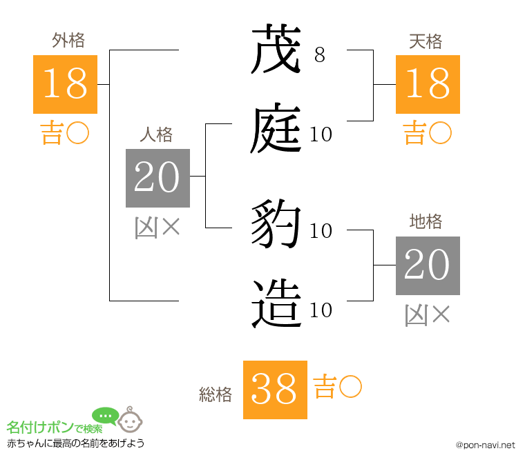 茂庭 豹造さんの姓名判断結果