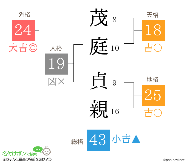 茂庭 貞親さんの姓名判断結果