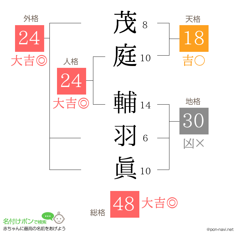 茂庭 輔羽眞さんの姓名判断結果