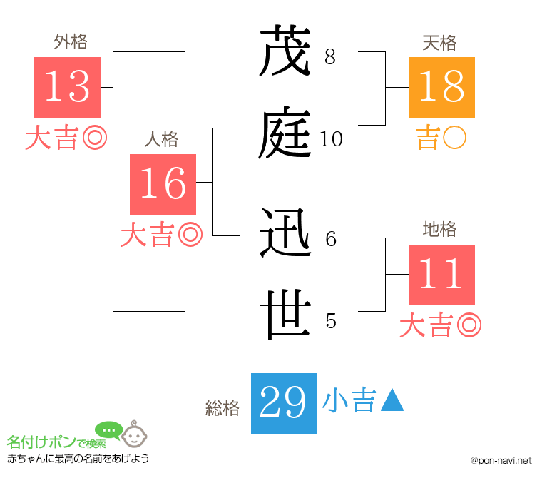 茂庭 迅世さんの姓名判断結果