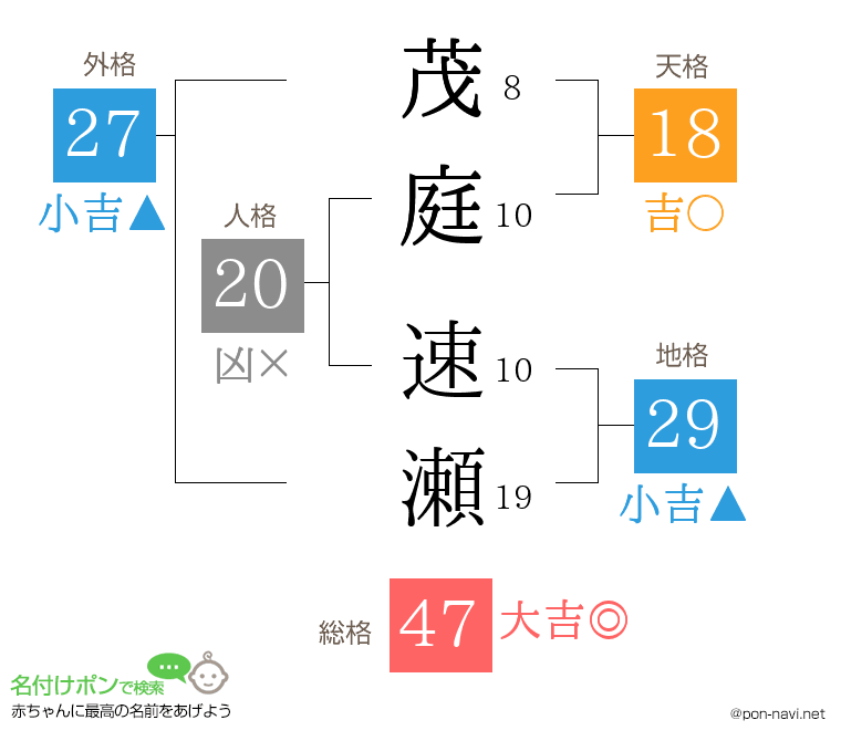 茂庭 速瀬さんの姓名判断結果