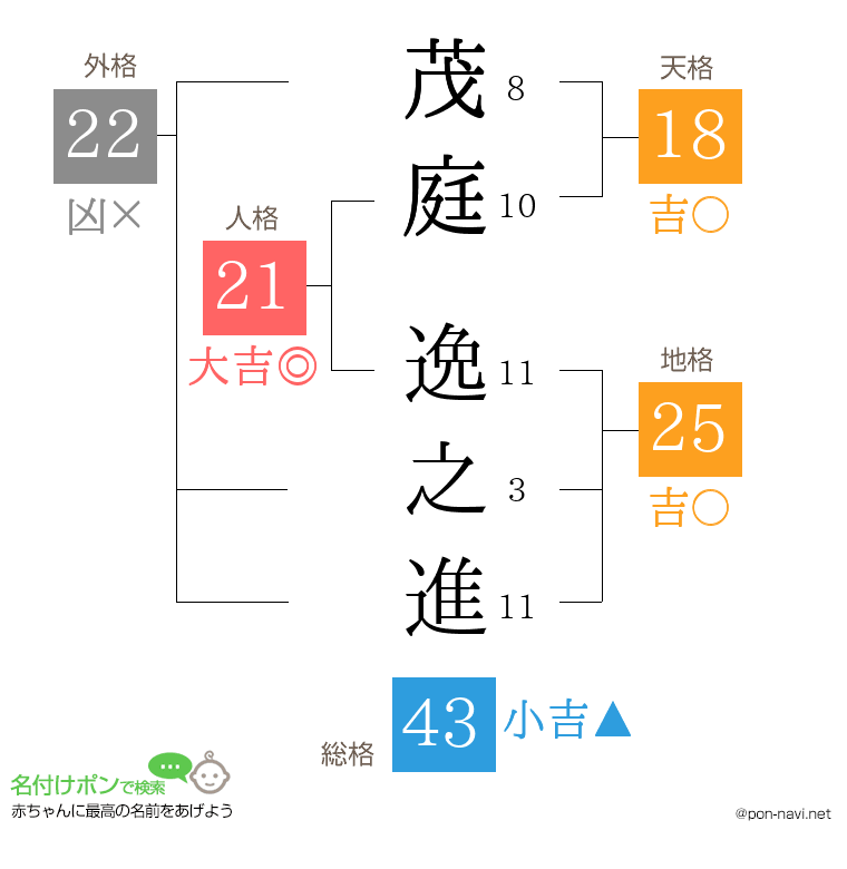 茂庭 逸之進さんの姓名判断結果