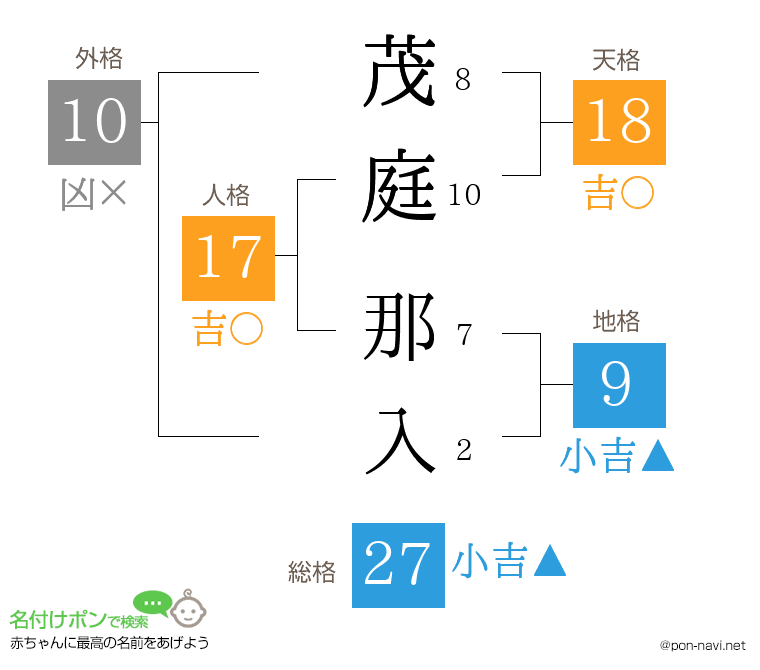 茂庭 那入さんの姓名判断結果