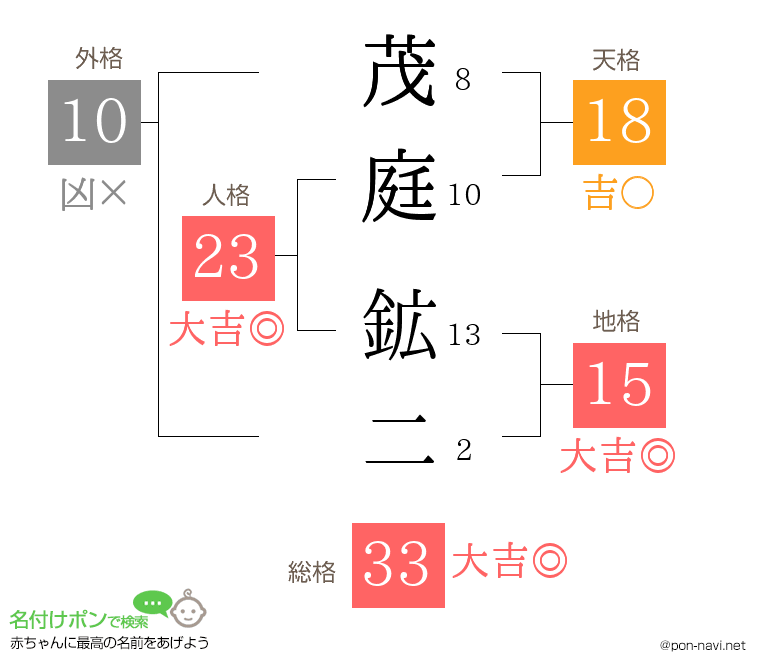 茂庭 鉱二さんの姓名判断結果