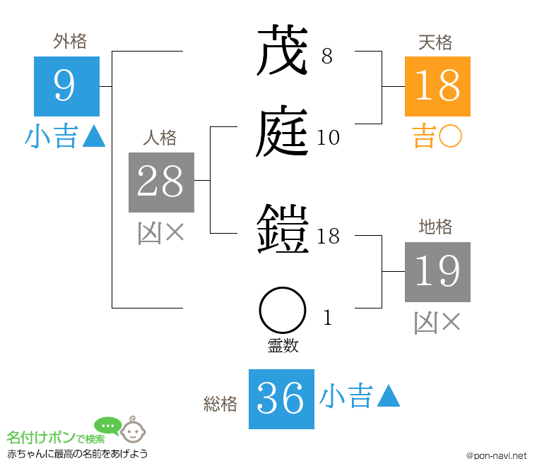 茂庭 鎧さんの姓名判断結果