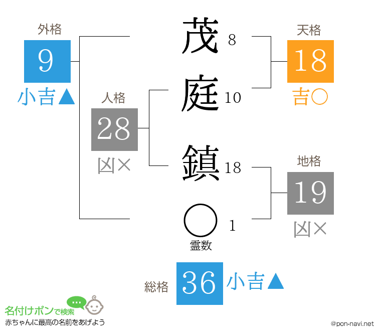 茂庭 鎮さんの姓名判断結果