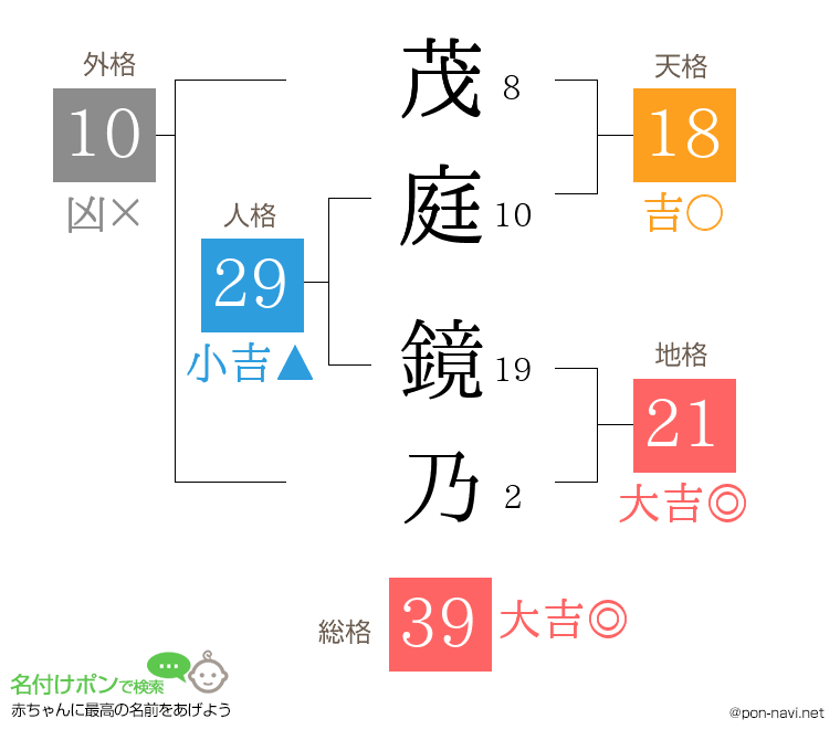 茂庭 鏡乃さんの姓名判断結果