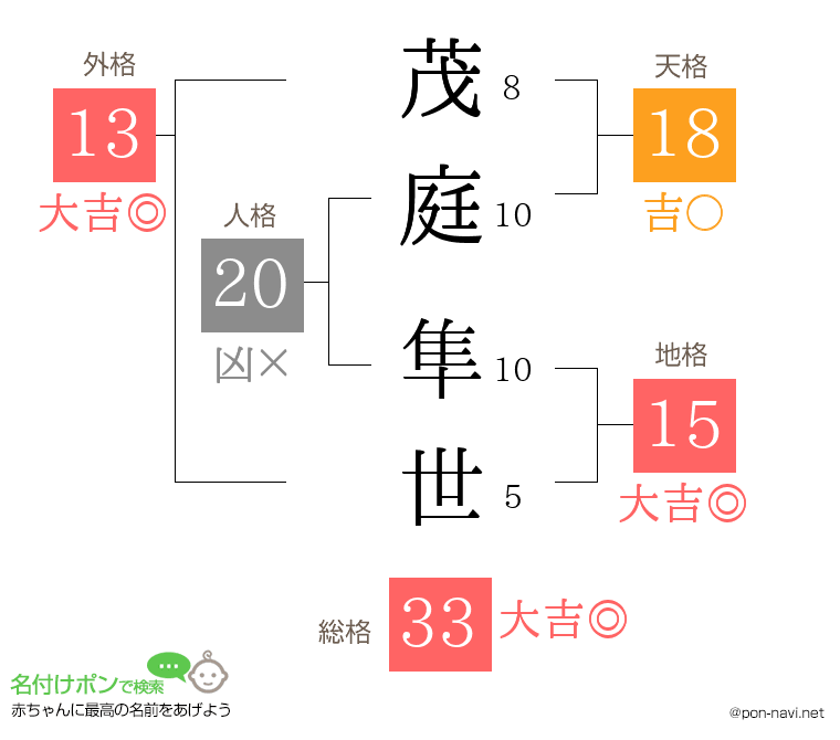 茂庭 隼世さんの姓名判断結果