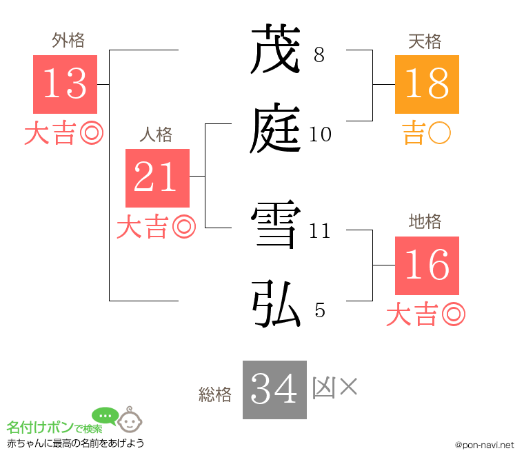 茂庭 雪弘さんの姓名判断結果