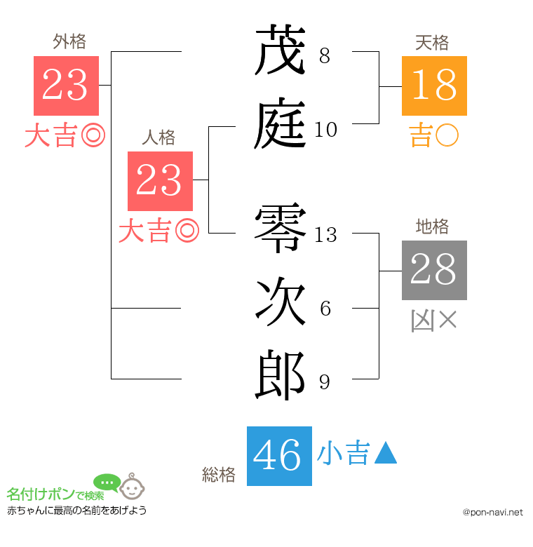 茂庭 零次郎さんの姓名判断結果