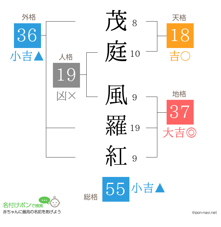 茂庭 風羅紅さんの姓名判断結果