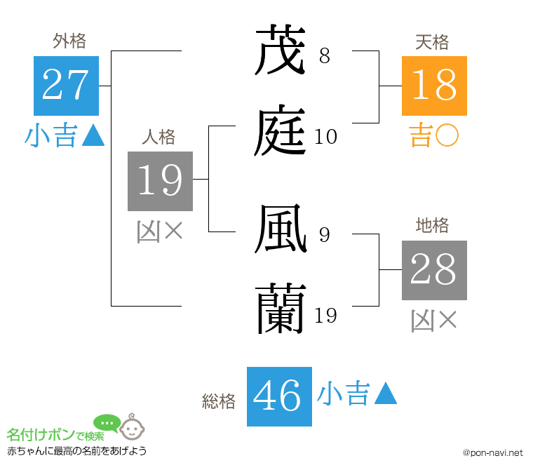 茂庭 風蘭さんの姓名判断結果