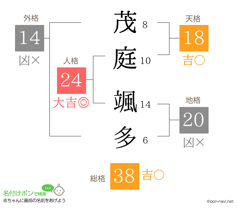 茂庭 颯多さんの姓名判断結果
