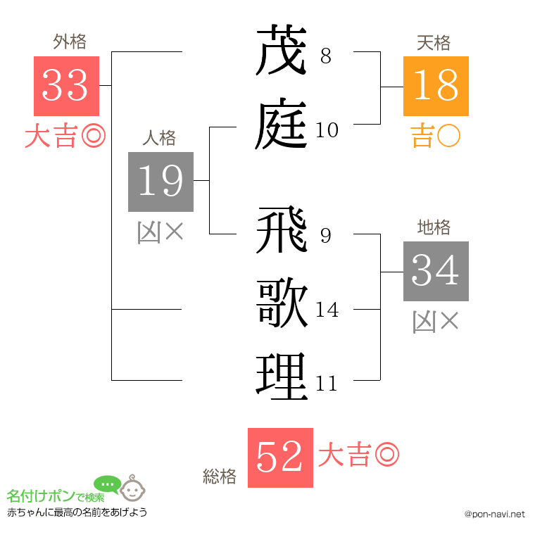 茂庭 飛歌理さんの姓名判断結果