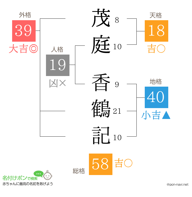 茂庭 香鶴記さんの姓名判断結果