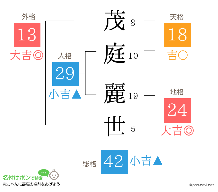 茂庭 麗世さんの姓名判断結果