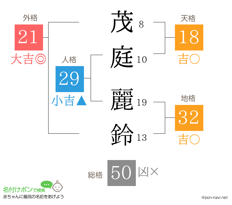 茂庭 麗鈴さんの姓名判断結果
