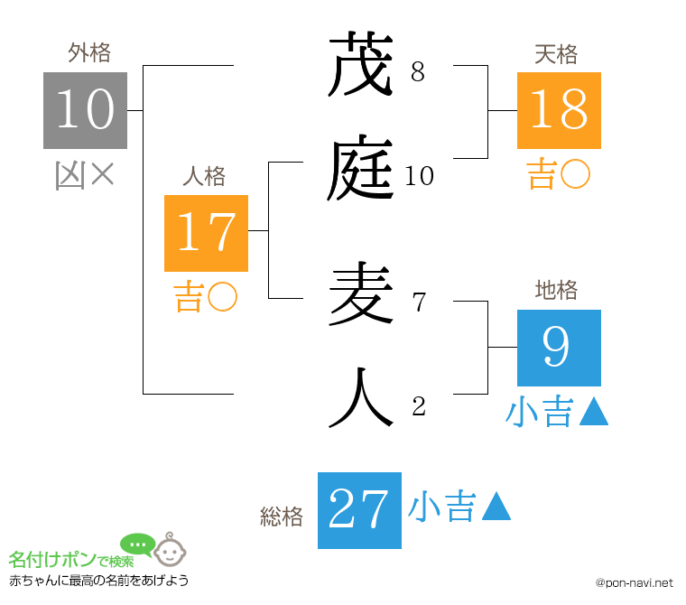 茂庭 麦人さんの姓名判断結果