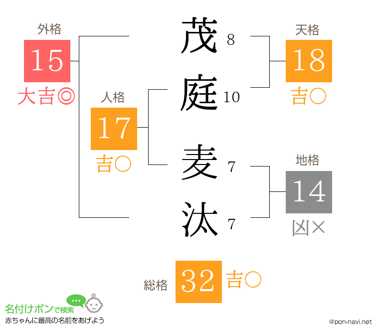 茂庭 麦汰さんの姓名判断結果