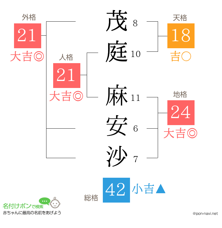 茂庭 麻安沙さんの姓名判断結果
