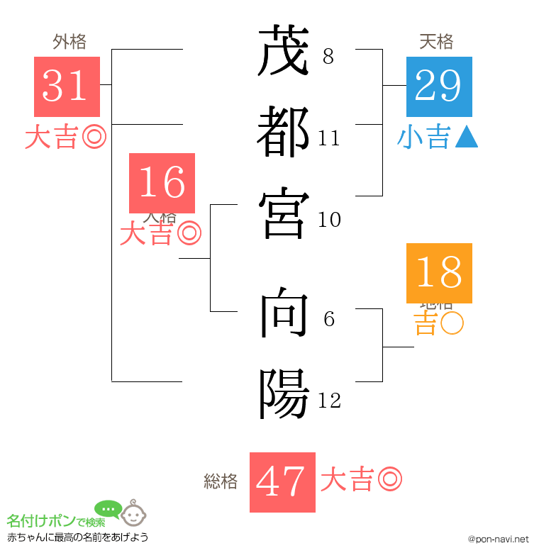茂都宮 向陽さんの姓名判断結果
