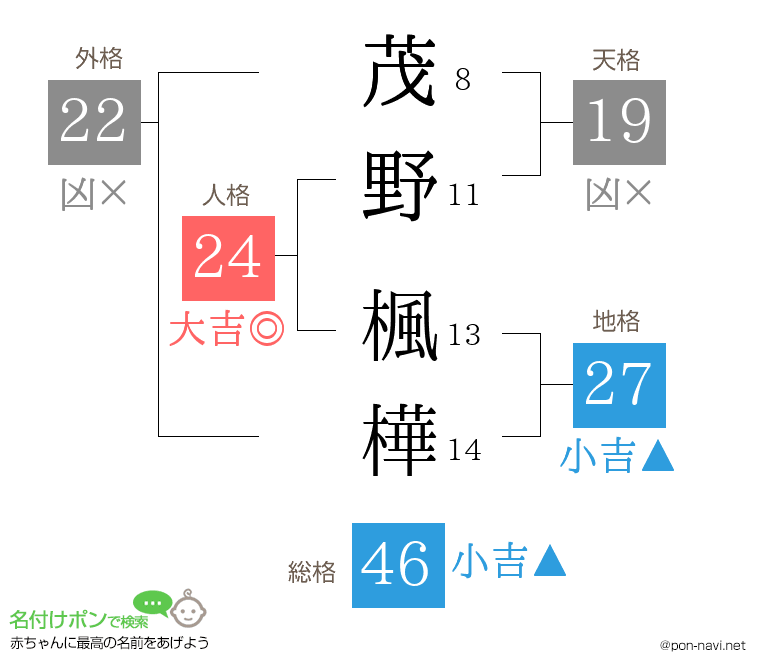 茂野 楓樺さんの姓名判断結果