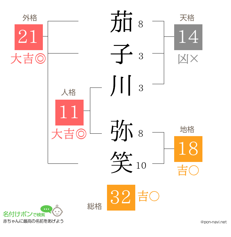 茄子川 弥笑さんの姓名判断結果