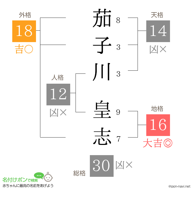 茄子川 皇志さんの姓名判断結果