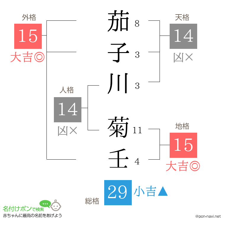 茄子川 菊壬さんの姓名判断結果