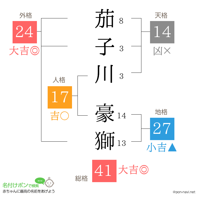 茄子川 豪獅さんの姓名判断結果