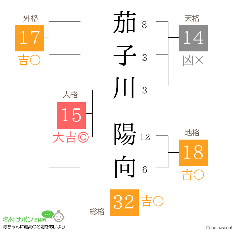 茄子川 陽向さんの姓名判断結果