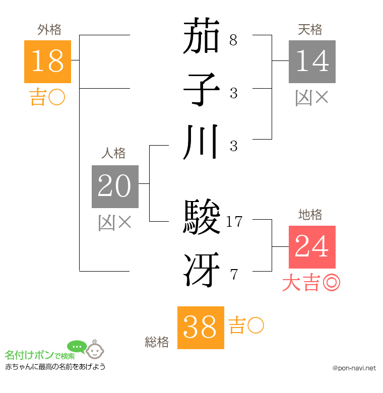茄子川 駿冴さんの姓名判断結果