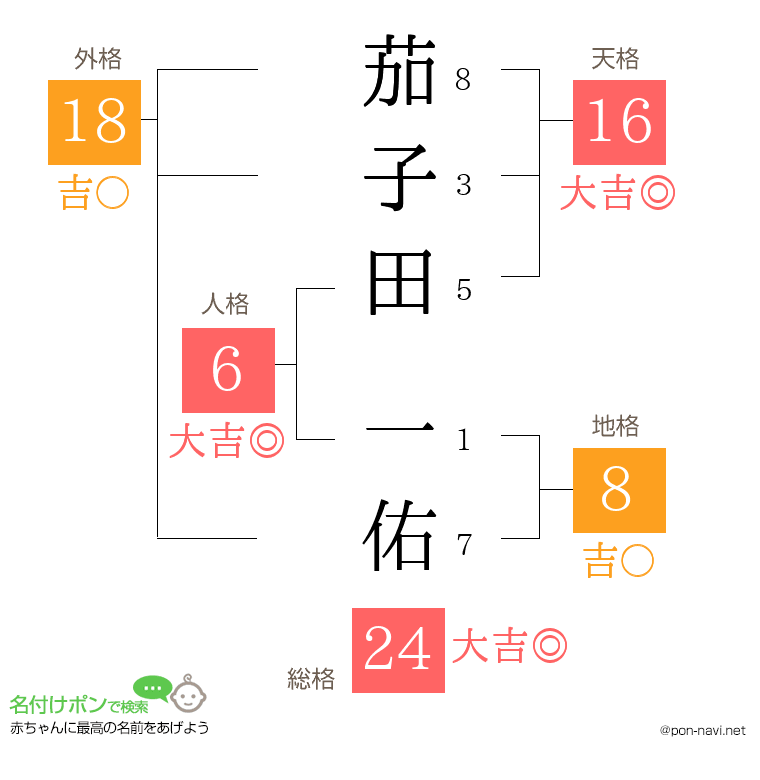 茄子田 一佑さんの姓名判断結果