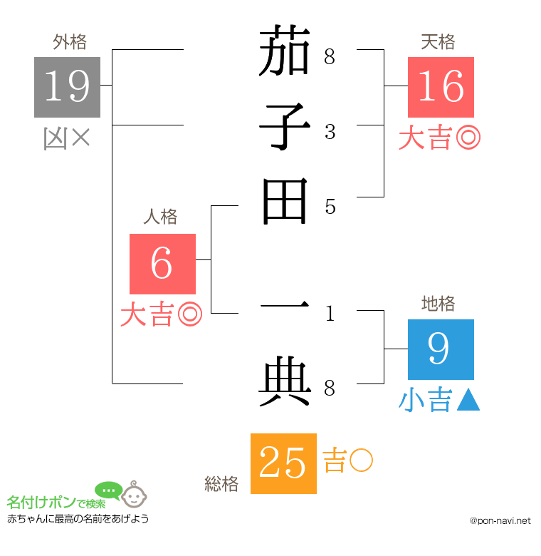 茄子田 一典さんの姓名判断結果