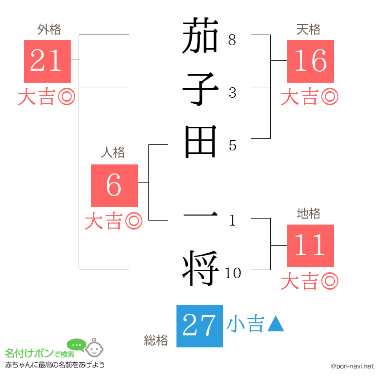 茄子田 一将さんの姓名判断結果