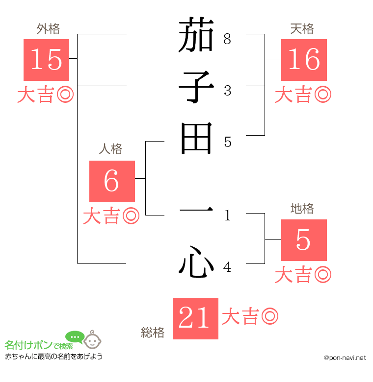 茄子田 一心さんの姓名判断結果