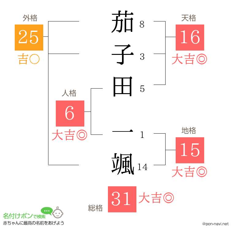 茄子田 一颯さんの姓名判断結果