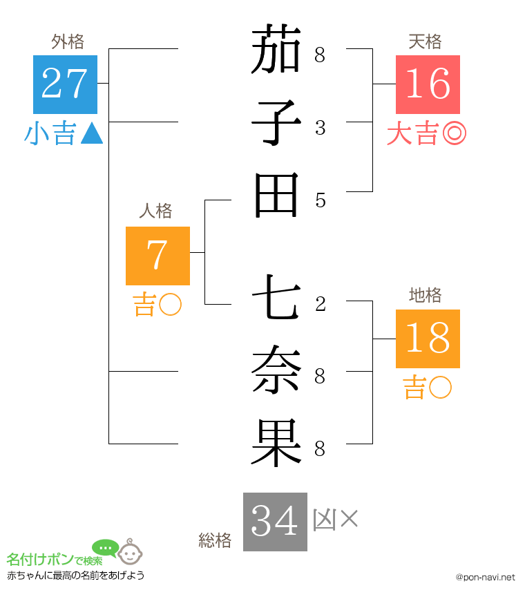 茄子田 七奈果さんの姓名判断結果