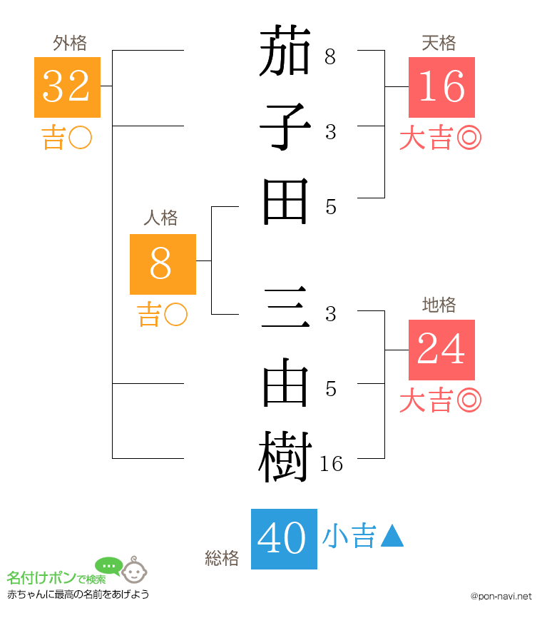 茄子田 三由樹さんの姓名判断結果