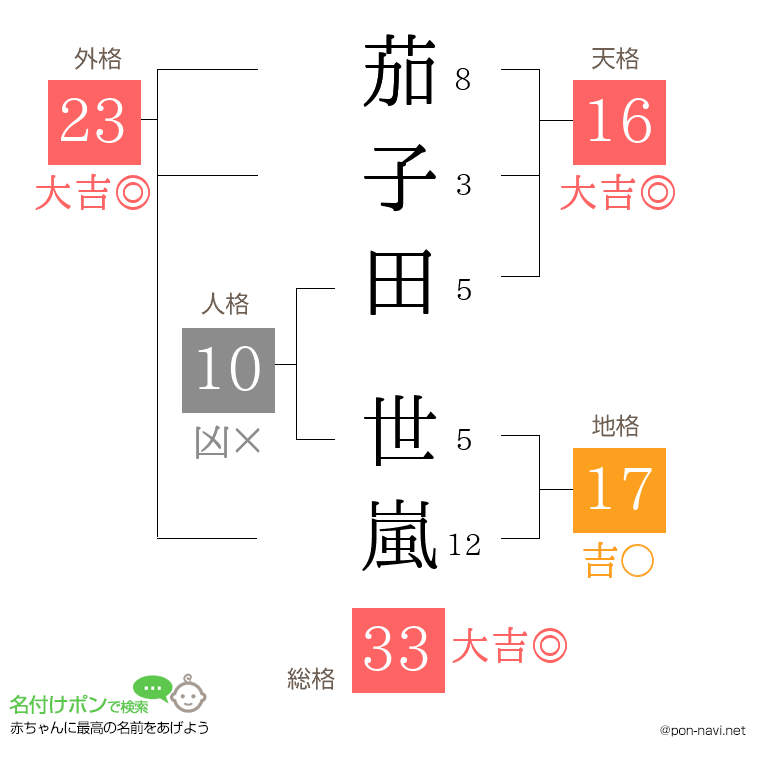 茄子田 世嵐さんの姓名判断結果