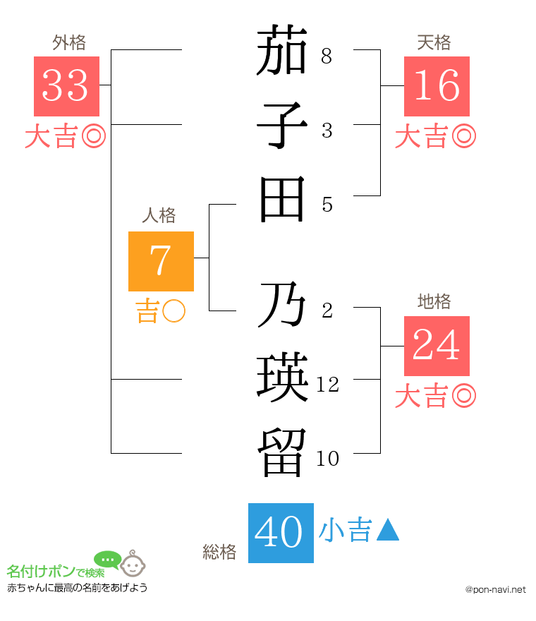 茄子田 乃瑛留さんの姓名判断結果