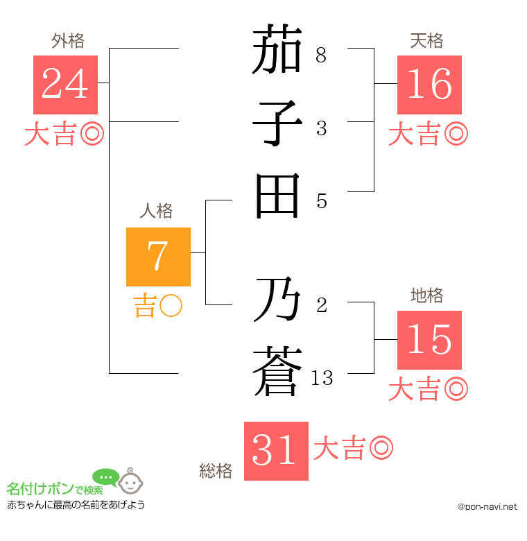 茄子田 乃蒼さんの姓名判断結果