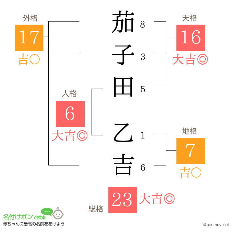 茄子田 乙吉さんの姓名判断結果