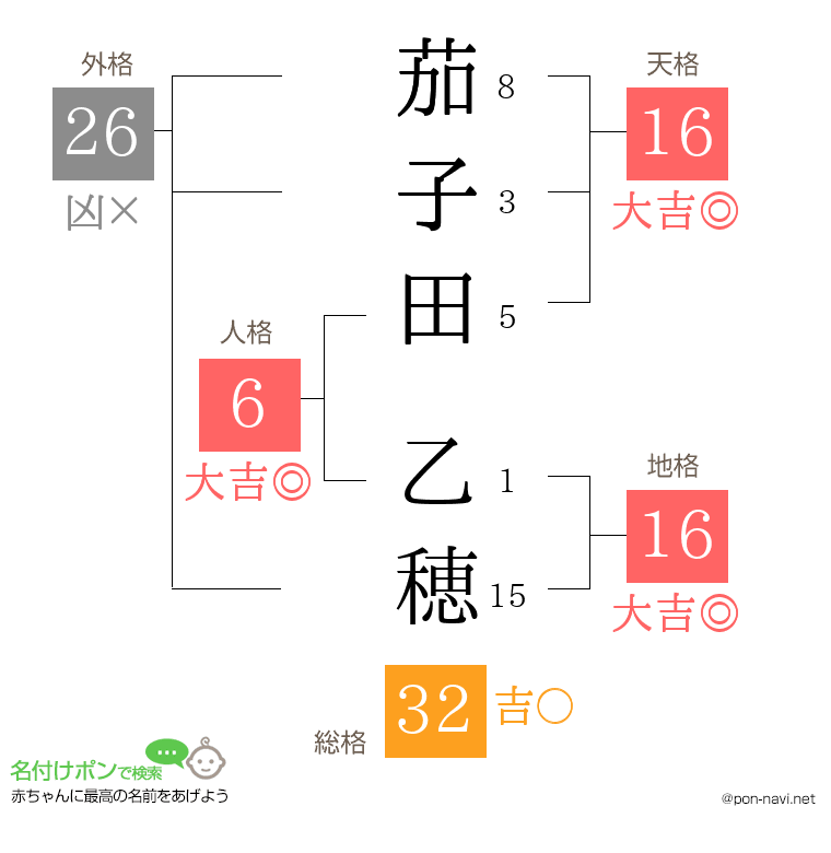 茄子田 乙穂さんの姓名判断結果